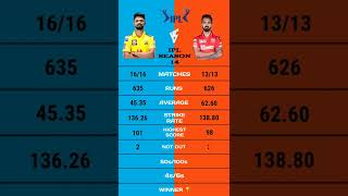 Ruturaj Gaikwad vs Kl Rahul ipl 14 batting comparison #short #ruturajgaikwad #klrahul #ipl2022 #ipl