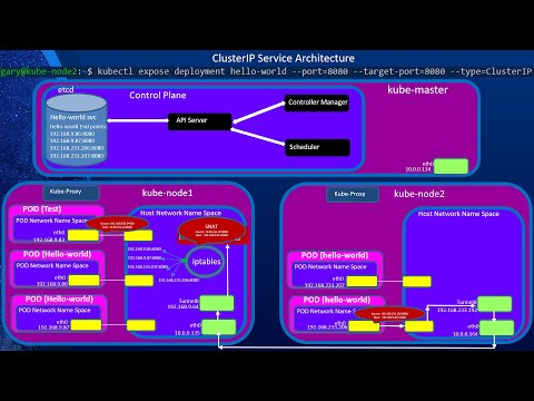 Kubernetes services - (Understanding Kubernetes Networking Part 4)