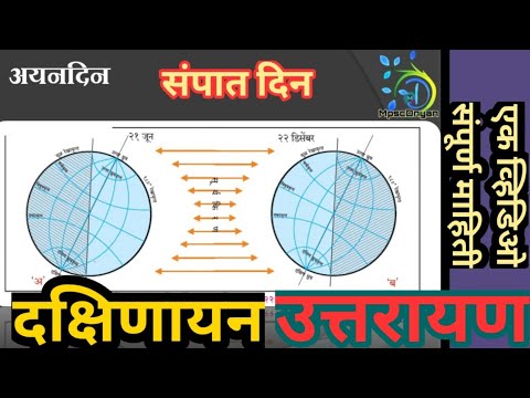 Dakshinayan|Uttarayan|Ayandin|Sampatdin|उत्तरायण|दक्षिणायन|संपात दिन|अयन दिन|geography |MPSC2020