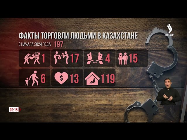 197 преступлений, связанных с торговлей людьми, выявили в Казахстане