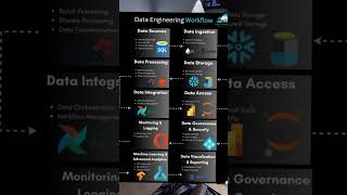 🔥 Data Engineering Workflow Explained!🔥