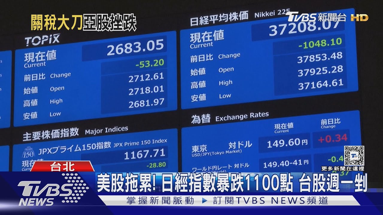 美股拖累!日經指數暴跌1100點 台股週一挫