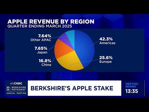 Apple remains one of Berkshire's top five holdings