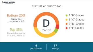 Working at Chico's FAS - May 2018