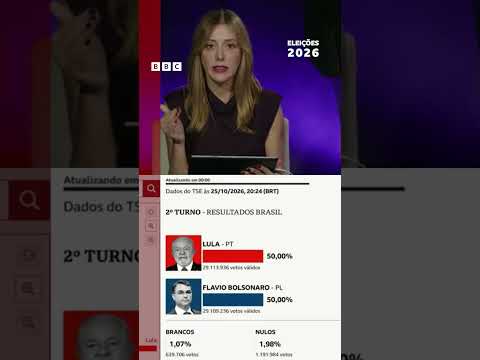 Com 47,6% das urnas apuradas, Lula virou e ficou ao primeiro lugar, com 50,01% dos votos