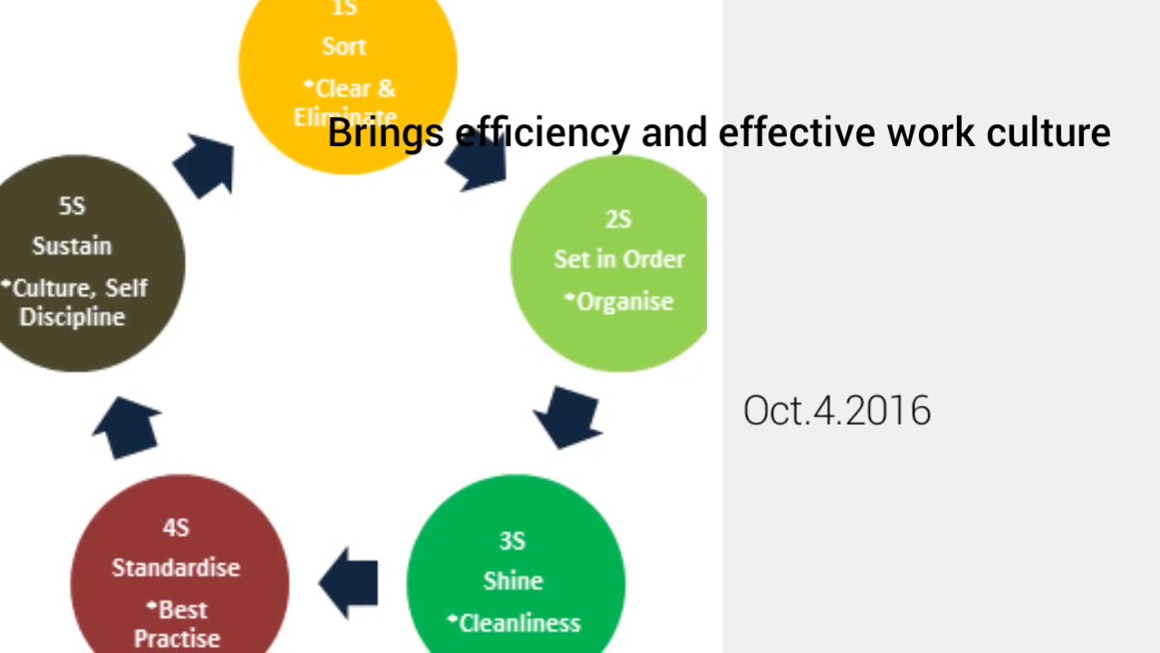5S management Posters