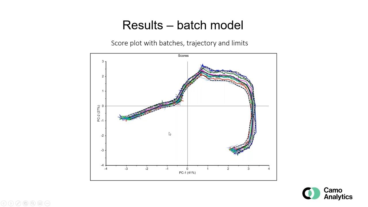 Assumption-free modeling and monitoring of batch processes