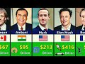 World Richest People Comparison List Of The Wealthiest Billionaires Richest Person In History