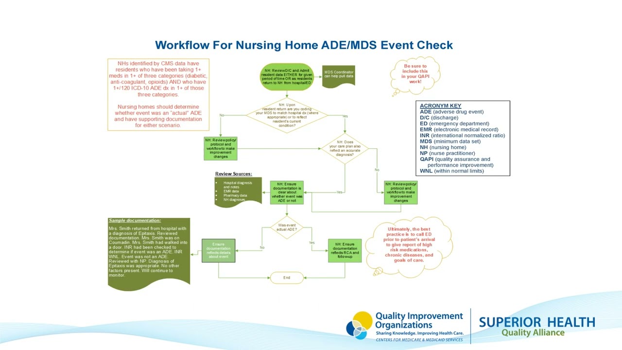 Mds Coding MDS Coding, Diagnosis Reconciliation and ADEs (FLF) - Superior Health ...