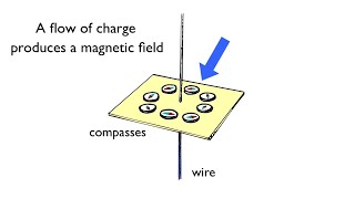 Electric Currents and Magnetic Fields | Arbor Scientific