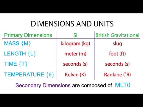 Introductory Fluid Mechanics L1 p4:  Dimensions and Units