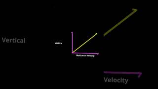 Resolution of vector | Motion in a plane #class11physics #physics #learnspark