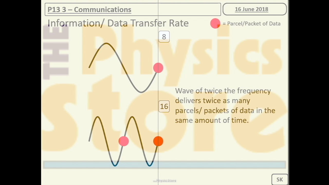 P13 The Electromagnetic Spectrum All Powerpoints and Worksheets