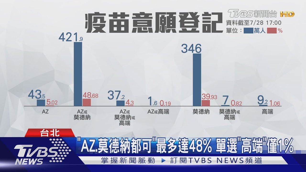 +18本土、無死亡 陳時中:很多人問怎改打高端疫苗