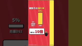 防塵マスクと普通マスクの違いは10倍