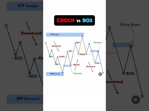 CHOCH vs BOS  #trading #beginnertrader #tradingstrategy