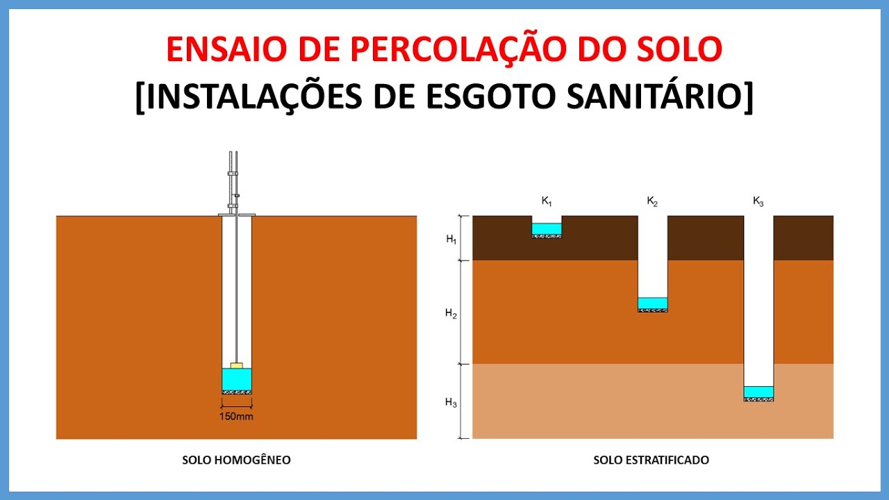 Ensaio de percolação do solo [Instalações de Esgoto Sanitário]