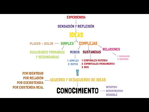 John Locke's philosophy MADE EASY (Empiricism, simple and complex ideas, theory of knowledge)