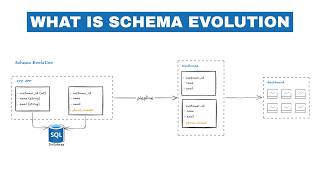 Schema Evolution Explained: How Data Changes Without Breaking Everything