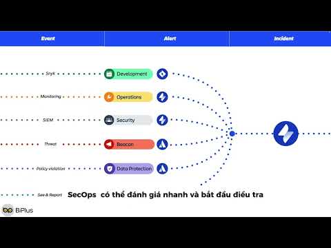 Security Operation Management