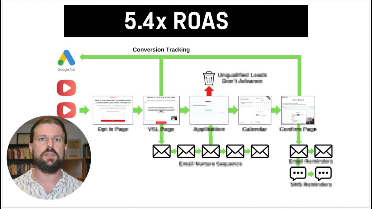 Unlock Business Growth with Automated YouTube Ads and Sales Funnels