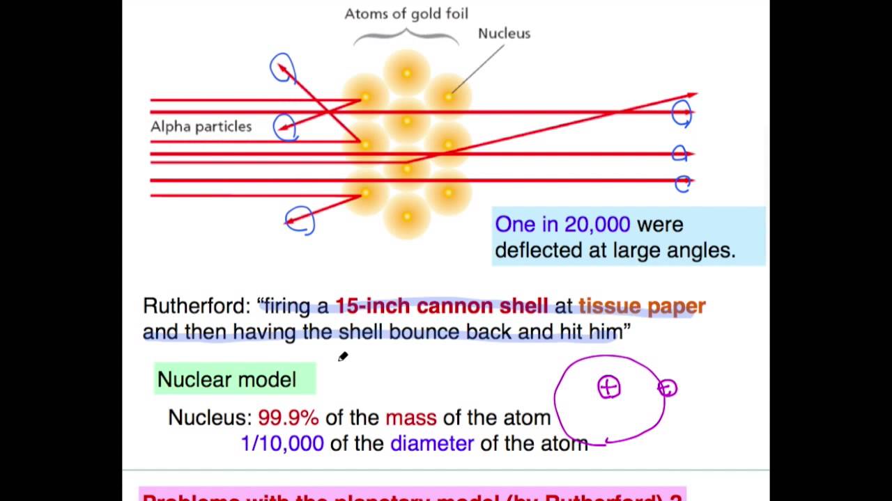 러더퍼드의 원자모형
