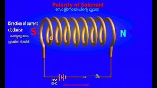 HOW TO FIND THE POLARITY OF SOLENOID FOR CLASS 10