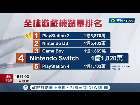 Switch全球總銷量超越PS4! 任天堂利潤超出預期 獲利目標調高18% 雙方各有支持者 追求遊戲細膩度選PS4 眾樂樂選擇Switch｜記者 李令涵｜【國際局勢】20221228｜三立iNEWS