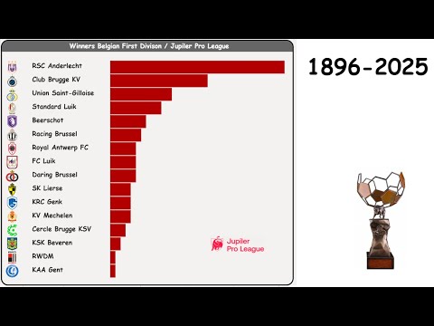 Belgian First Division All Winners | Jupiler Pro League1896 - 2025