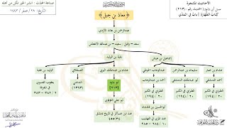 صورة الأحاديث المشجرة : سنن أبي داود حديث (213) د. ماهر ياسين الفحل
