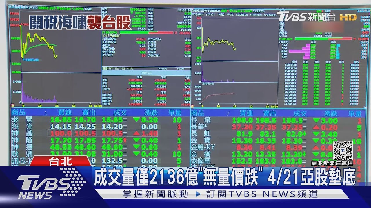 美股瀉近千點...台股萬九守不住 大跌312點