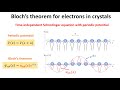 Deriving The Bloch S Theorem