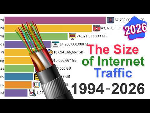 Video Thumbnail: What Uses the Most Internet Traffic: Data from 1994 to 2026
