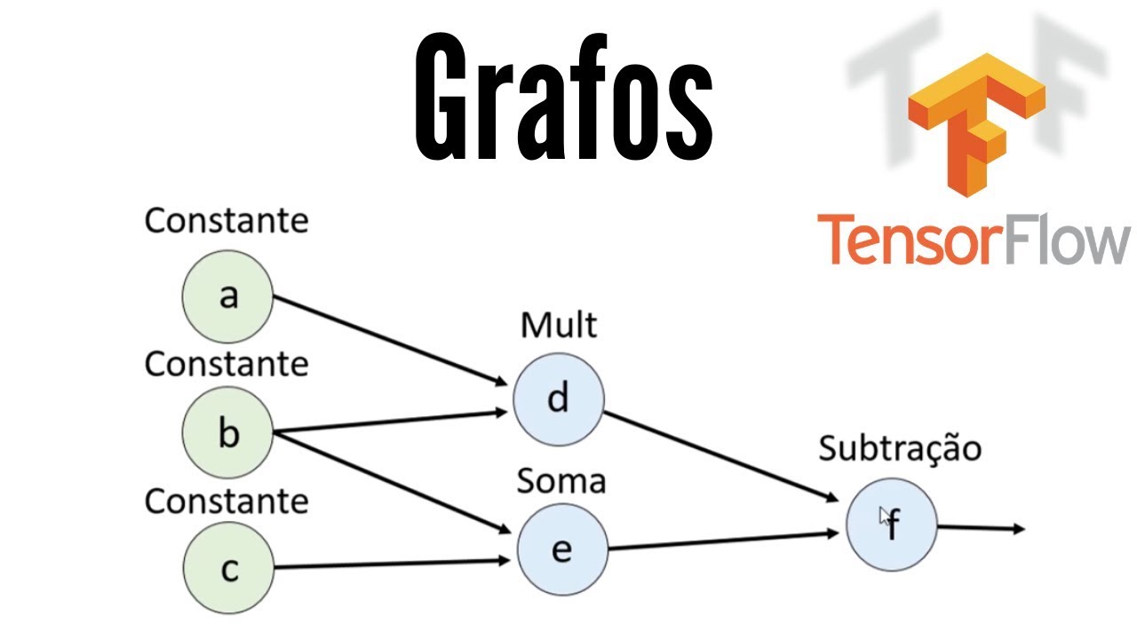Introdução a Grafos no TensorFlow (Curso de TensorFlow - Aula 3)