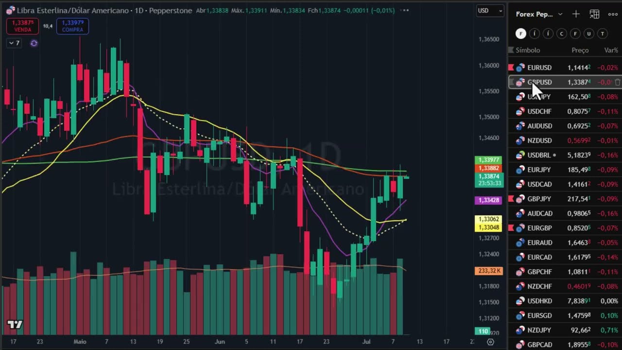 Fechamento dos mercados - dia 8 julho - EURUSD, Brent, Gold, Silver, BTCUSD, PETR4, VALE3, NVIDIA