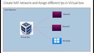 Create NAT network and Assign different ips in Virtual box