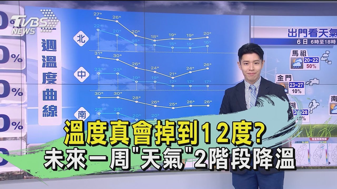溫度真會掉到12度？未來一周「天氣」　2階段降溫