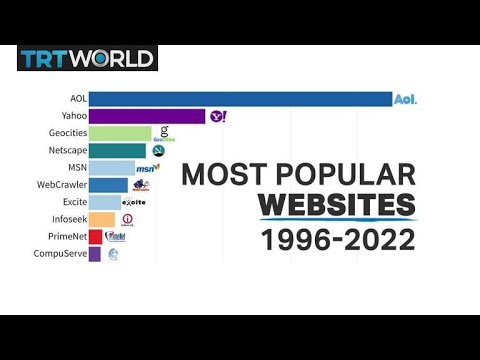 Timeline of the most visited websites from 1996 until 2022