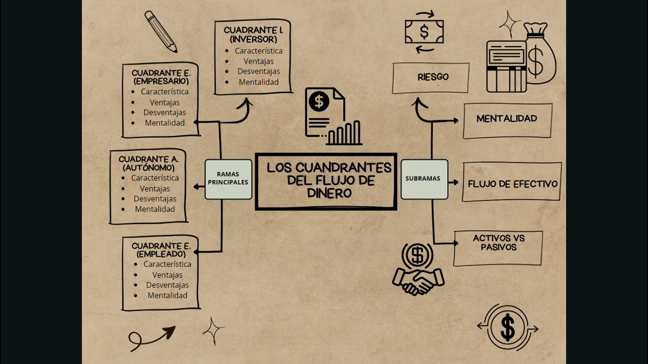 Los Cuadrantes del Flujo de Dinero