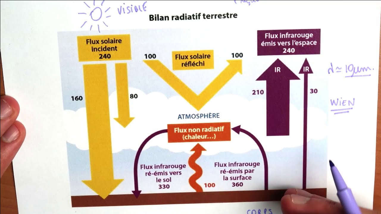 BILAN RADIATIF TERRESTRE - 1ere Enseignement Scientifique