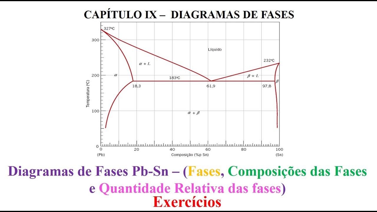 Diagramas de Fases Pb-Sn – (Fases, Composições das Fases e Quantidade Relativa das fases)