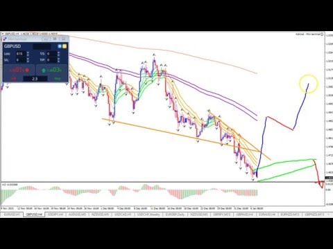 Forex Market Long Term Focus EURUSD, GBPUSD, USDJPY