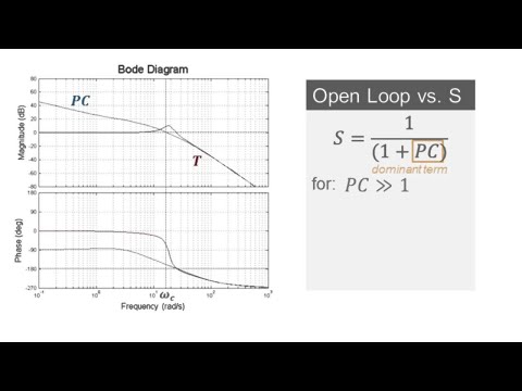 Using Bode Plots Part 2 Open Loop Shaping