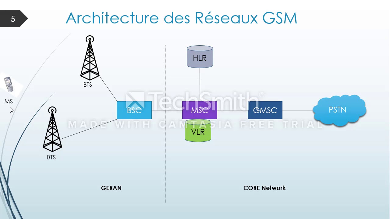 Réseaux GSM