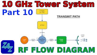 Tower-Mounted 10 GHz Transverter System, part 10 - RF Flow Block Diagram