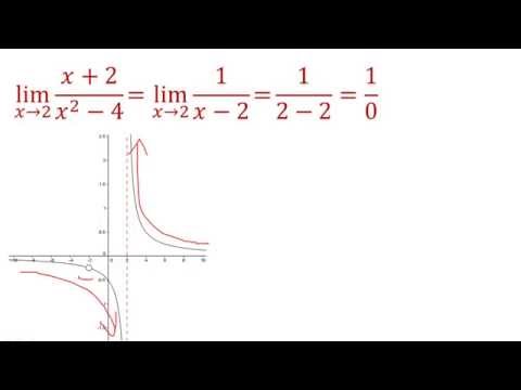 Examples: Infinite limits and vertical asymptotes