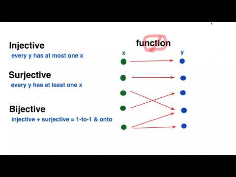 Injective, Surjective, Bijective