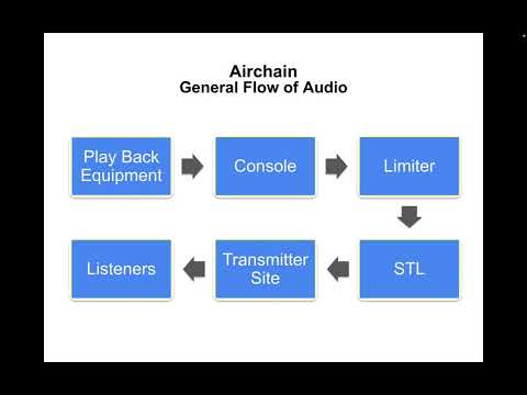 KANW Radio Broadcasting Class Session 6-2 Transmission System