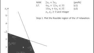 Ch06-01 Introduction to Integer Linear Programming ILP and the Graphical Method for ILP