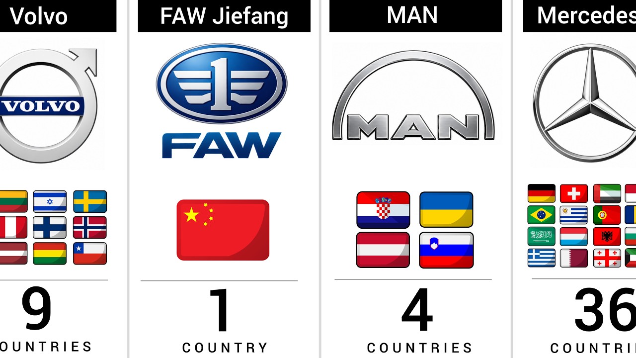 How Many Countries Share the Same Most Popular Truck Brand? 